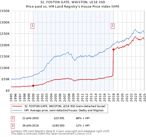 32, FOSTON GATE, WIGSTON, LE18 3SD: Price paid vs HM Land Registry's House Price Index