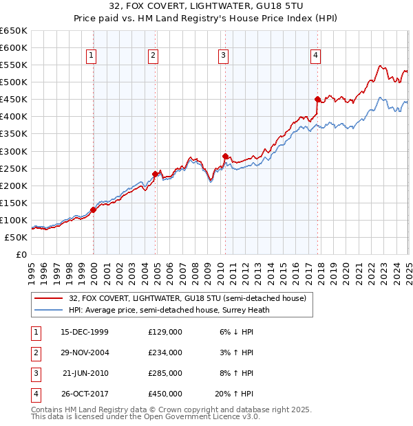 32, FOX COVERT, LIGHTWATER, GU18 5TU: Price paid vs HM Land Registry's House Price Index