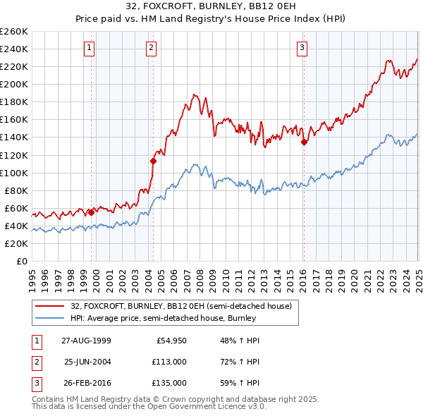 32, FOXCROFT, BURNLEY, BB12 0EH: Price paid vs HM Land Registry's House Price Index