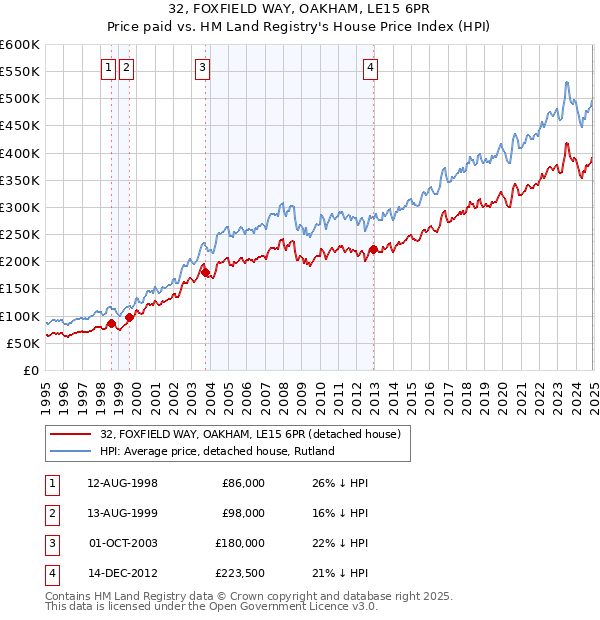 32, FOXFIELD WAY, OAKHAM, LE15 6PR: Price paid vs HM Land Registry's House Price Index