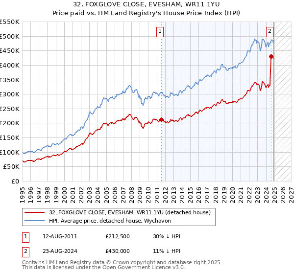 32, FOXGLOVE CLOSE, EVESHAM, WR11 1YU: Price paid vs HM Land Registry's House Price Index