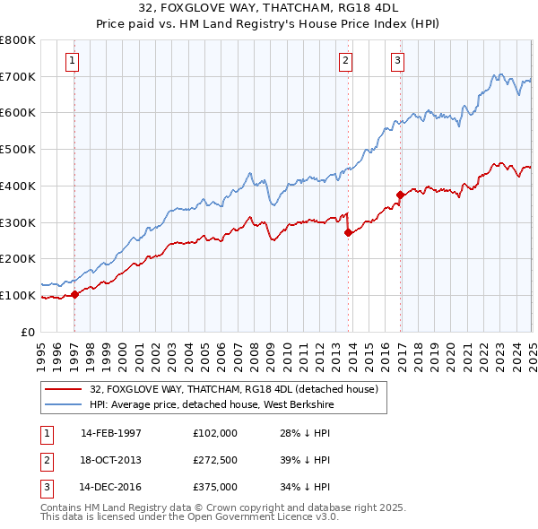 32, FOXGLOVE WAY, THATCHAM, RG18 4DL: Price paid vs HM Land Registry's House Price Index