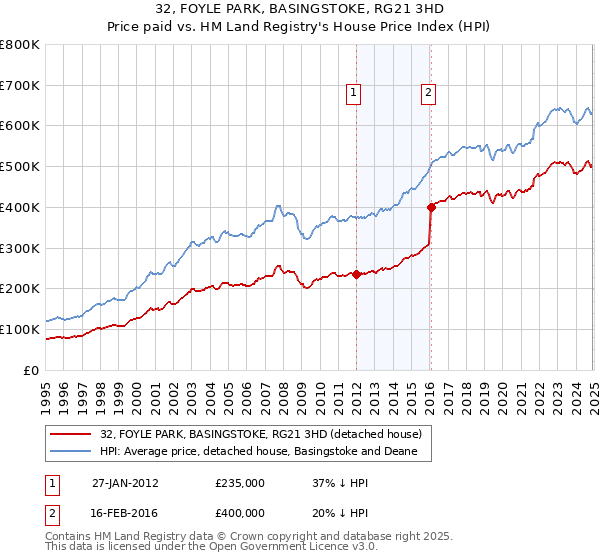 32, FOYLE PARK, BASINGSTOKE, RG21 3HD: Price paid vs HM Land Registry's House Price Index