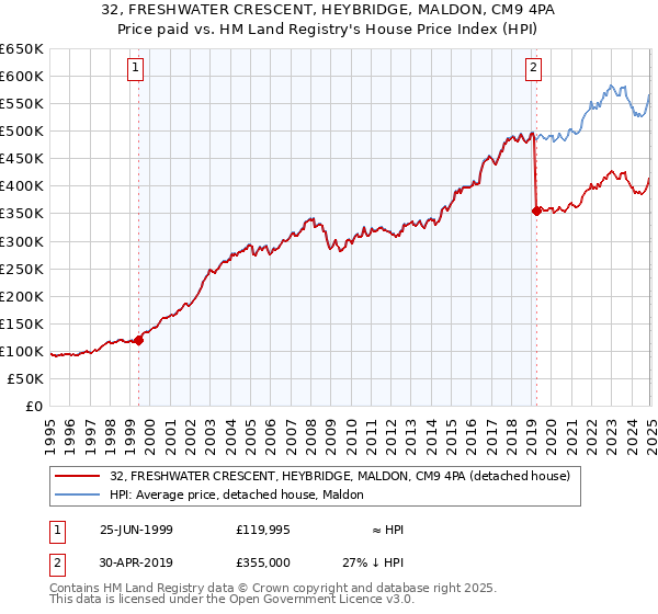 32, FRESHWATER CRESCENT, HEYBRIDGE, MALDON, CM9 4PA: Price paid vs HM Land Registry's House Price Index