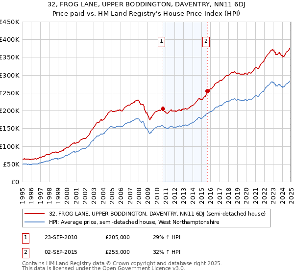 32, FROG LANE, UPPER BODDINGTON, DAVENTRY, NN11 6DJ: Price paid vs HM Land Registry's House Price Index