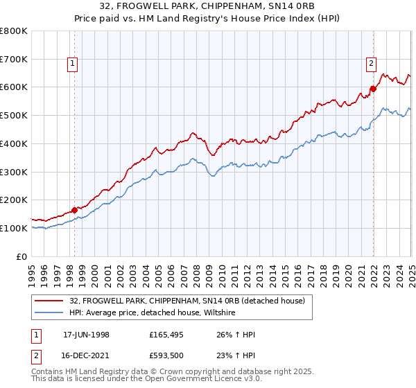 32, FROGWELL PARK, CHIPPENHAM, SN14 0RB: Price paid vs HM Land Registry's House Price Index