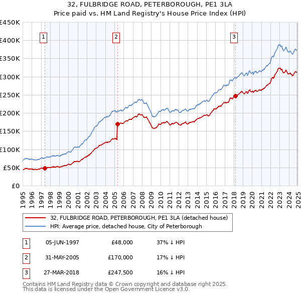 32, FULBRIDGE ROAD, PETERBOROUGH, PE1 3LA: Price paid vs HM Land Registry's House Price Index