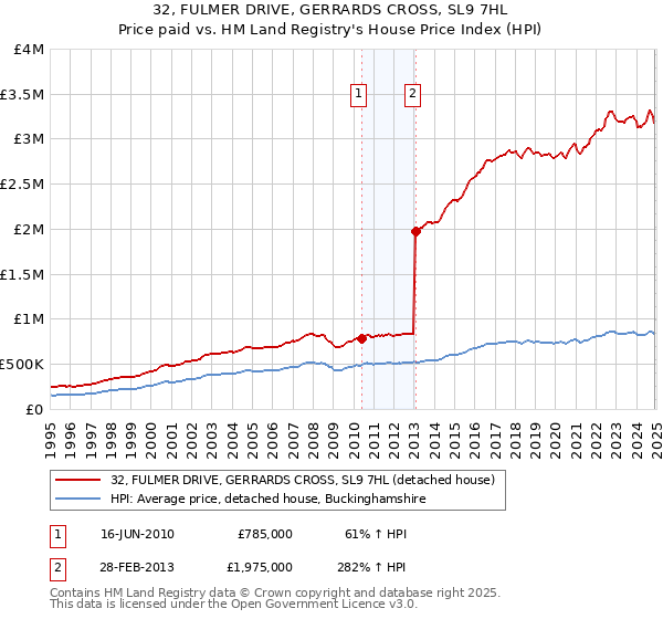 32, FULMER DRIVE, GERRARDS CROSS, SL9 7HL: Price paid vs HM Land Registry's House Price Index