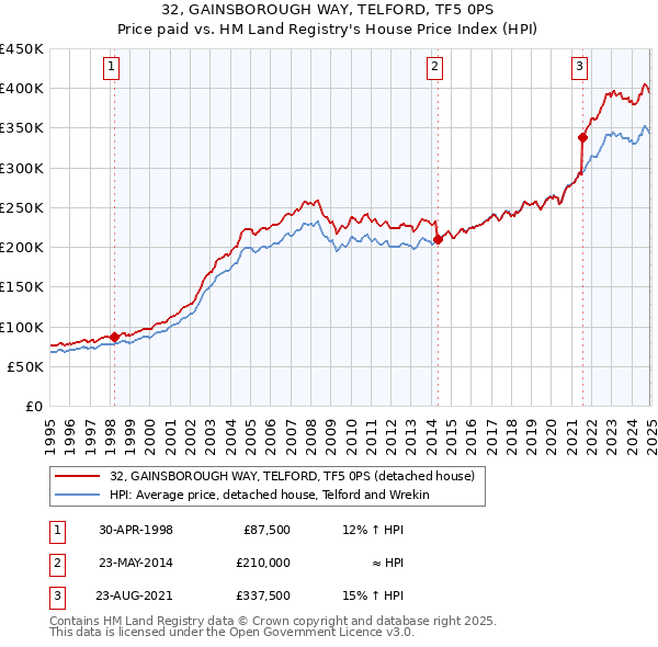 32, GAINSBOROUGH WAY, TELFORD, TF5 0PS: Price paid vs HM Land Registry's House Price Index