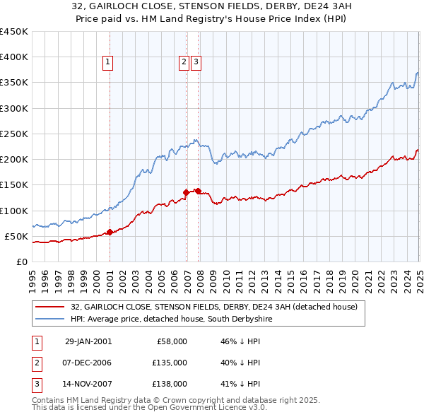 32, GAIRLOCH CLOSE, STENSON FIELDS, DERBY, DE24 3AH: Price paid vs HM Land Registry's House Price Index