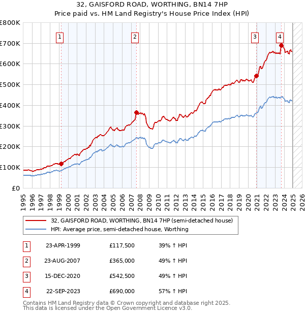 32, GAISFORD ROAD, WORTHING, BN14 7HP: Price paid vs HM Land Registry's House Price Index