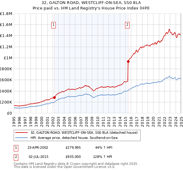 32, GALTON ROAD, WESTCLIFF-ON-SEA, SS0 8LA: Price paid vs HM Land Registry's House Price Index