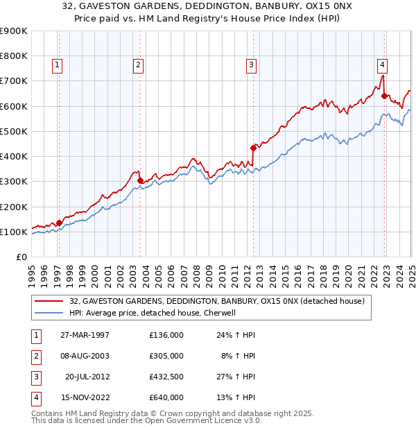 32, GAVESTON GARDENS, DEDDINGTON, BANBURY, OX15 0NX: Price paid vs HM Land Registry's House Price Index