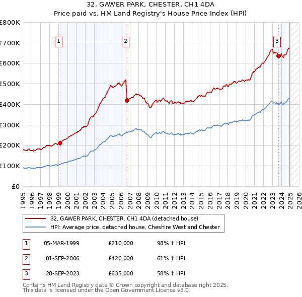 32, GAWER PARK, CHESTER, CH1 4DA: Price paid vs HM Land Registry's House Price Index