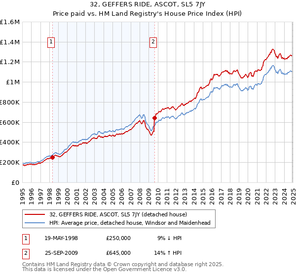 32, GEFFERS RIDE, ASCOT, SL5 7JY: Price paid vs HM Land Registry's House Price Index