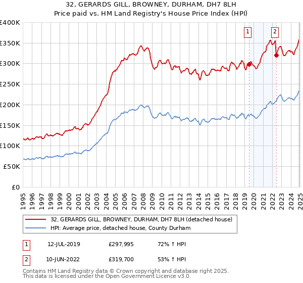 32, GERARDS GILL, BROWNEY, DURHAM, DH7 8LH: Price paid vs HM Land Registry's House Price Index