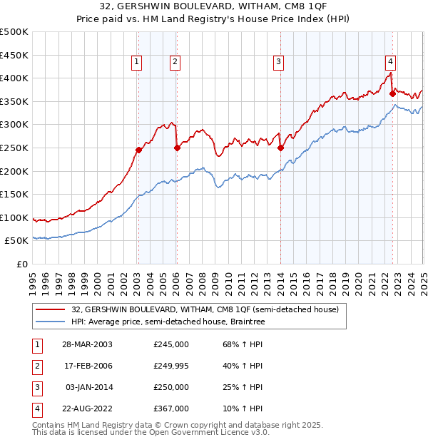 32, GERSHWIN BOULEVARD, WITHAM, CM8 1QF: Price paid vs HM Land Registry's House Price Index