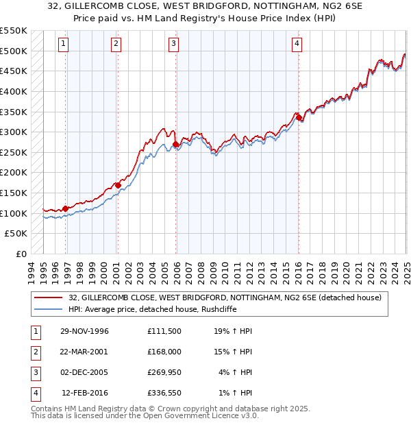 32, GILLERCOMB CLOSE, WEST BRIDGFORD, NOTTINGHAM, NG2 6SE: Price paid vs HM Land Registry's House Price Index