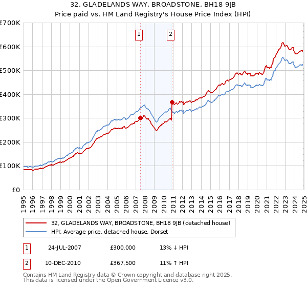 32, GLADELANDS WAY, BROADSTONE, BH18 9JB: Price paid vs HM Land Registry's House Price Index