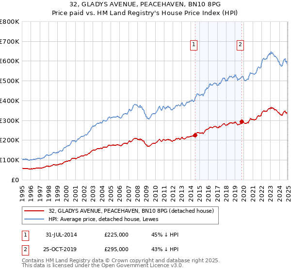 32, GLADYS AVENUE, PEACEHAVEN, BN10 8PG: Price paid vs HM Land Registry's House Price Index