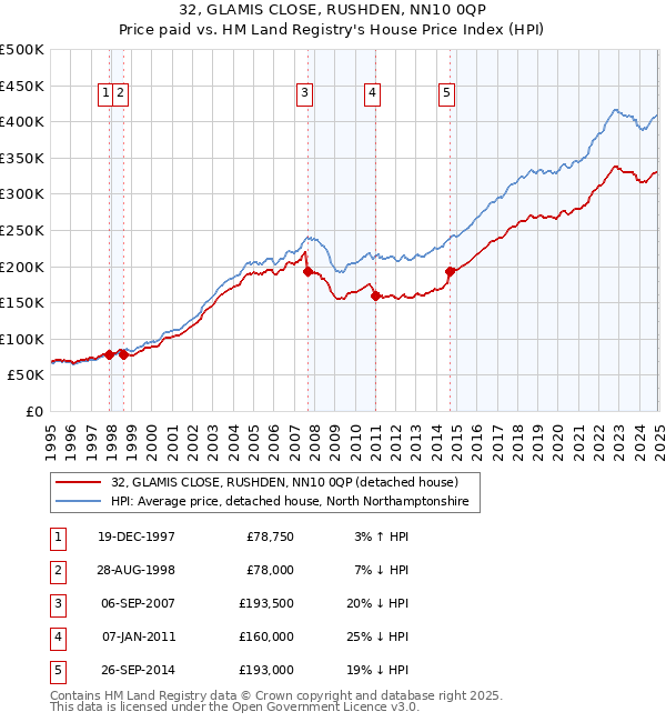 32, GLAMIS CLOSE, RUSHDEN, NN10 0QP: Price paid vs HM Land Registry's House Price Index