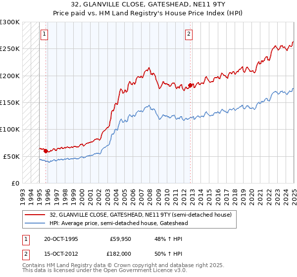 32, GLANVILLE CLOSE, GATESHEAD, NE11 9TY: Price paid vs HM Land Registry's House Price Index