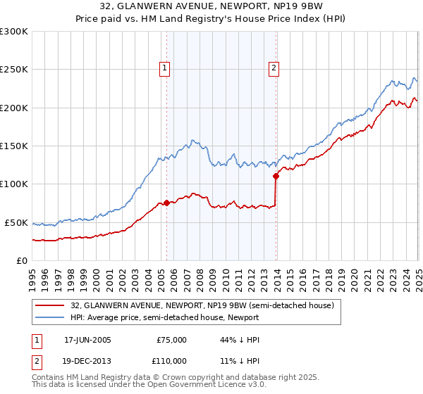 32, GLANWERN AVENUE, NEWPORT, NP19 9BW: Price paid vs HM Land Registry's House Price Index