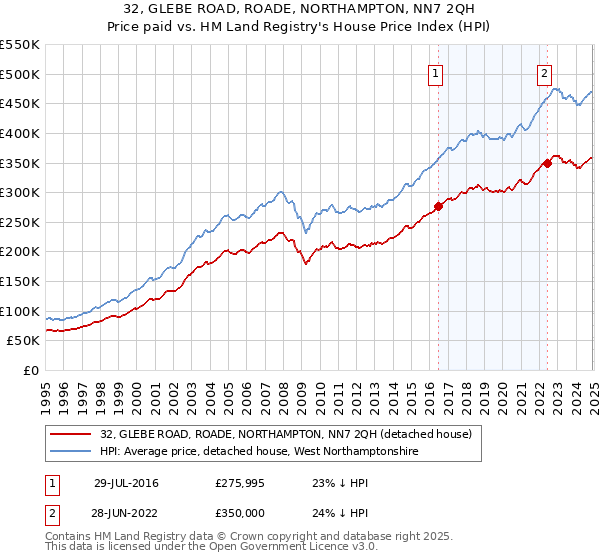 32, GLEBE ROAD, ROADE, NORTHAMPTON, NN7 2QH: Price paid vs HM Land Registry's House Price Index