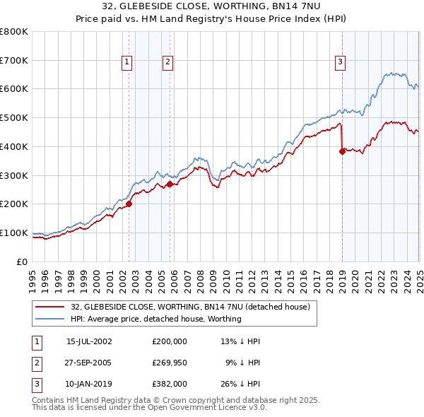 32, GLEBESIDE CLOSE, WORTHING, BN14 7NU: Price paid vs HM Land Registry's House Price Index
