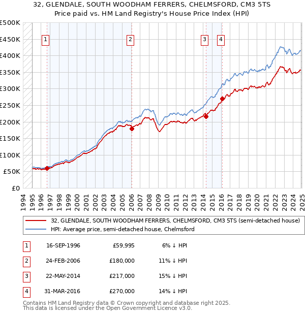 32, GLENDALE, SOUTH WOODHAM FERRERS, CHELMSFORD, CM3 5TS: Price paid vs HM Land Registry's House Price Index