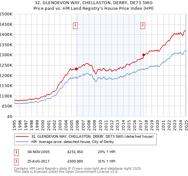 32, GLENDEVON WAY, CHELLASTON, DERBY, DE73 5WG: Price paid vs HM Land Registry's House Price Index