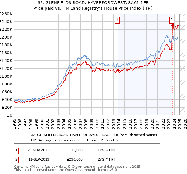 32, GLENFIELDS ROAD, HAVERFORDWEST, SA61 1EB: Price paid vs HM Land Registry's House Price Index