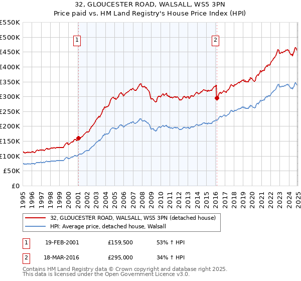 32, GLOUCESTER ROAD, WALSALL, WS5 3PN: Price paid vs HM Land Registry's House Price Index