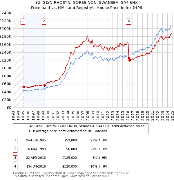 32, GLYN RHOSYN, GORSEINON, SWANSEA, SA4 6HX: Price paid vs HM Land Registry's House Price Index