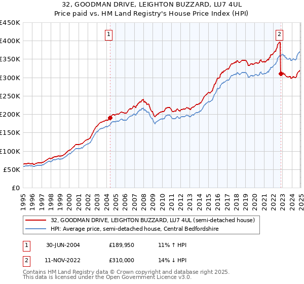 32, GOODMAN DRIVE, LEIGHTON BUZZARD, LU7 4UL: Price paid vs HM Land Registry's House Price Index