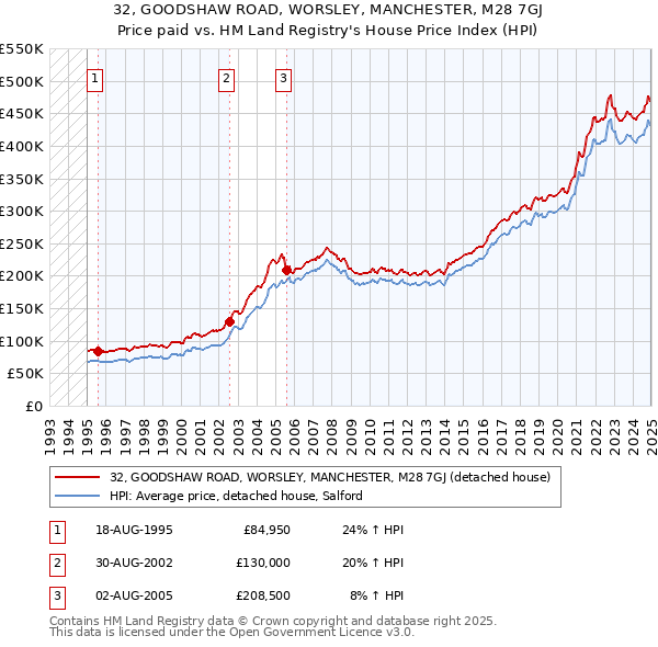 32, GOODSHAW ROAD, WORSLEY, MANCHESTER, M28 7GJ: Price paid vs HM Land Registry's House Price Index