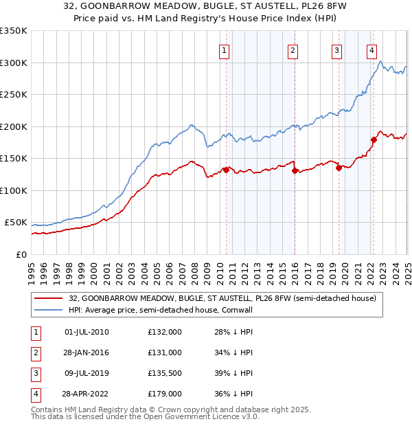 32, GOONBARROW MEADOW, BUGLE, ST AUSTELL, PL26 8FW: Price paid vs HM Land Registry's House Price Index