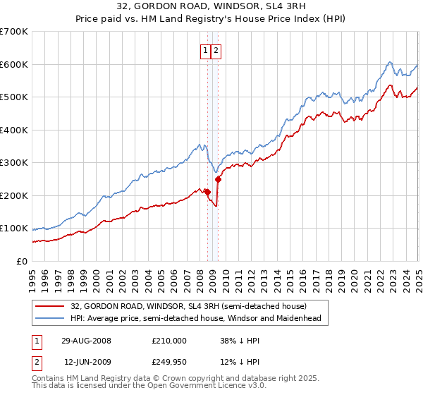 32, GORDON ROAD, WINDSOR, SL4 3RH: Price paid vs HM Land Registry's House Price Index