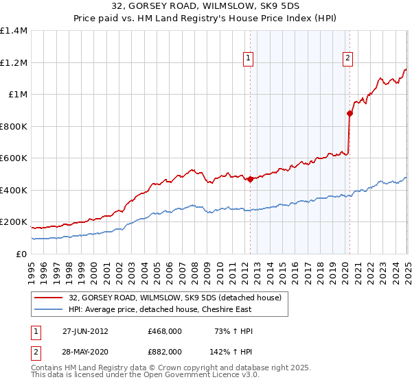 32, GORSEY ROAD, WILMSLOW, SK9 5DS: Price paid vs HM Land Registry's House Price Index
