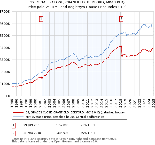 32, GRACES CLOSE, CRANFIELD, BEDFORD, MK43 0HQ: Price paid vs HM Land Registry's House Price Index