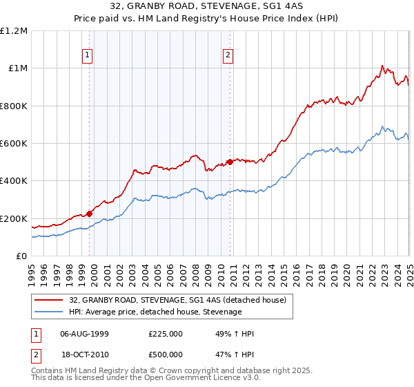 32, GRANBY ROAD, STEVENAGE, SG1 4AS: Price paid vs HM Land Registry's House Price Index