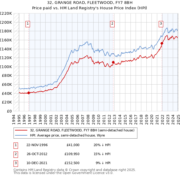 32, GRANGE ROAD, FLEETWOOD, FY7 8BH: Price paid vs HM Land Registry's House Price Index