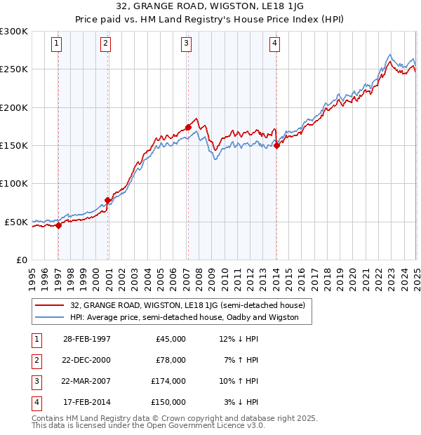 32, GRANGE ROAD, WIGSTON, LE18 1JG: Price paid vs HM Land Registry's House Price Index