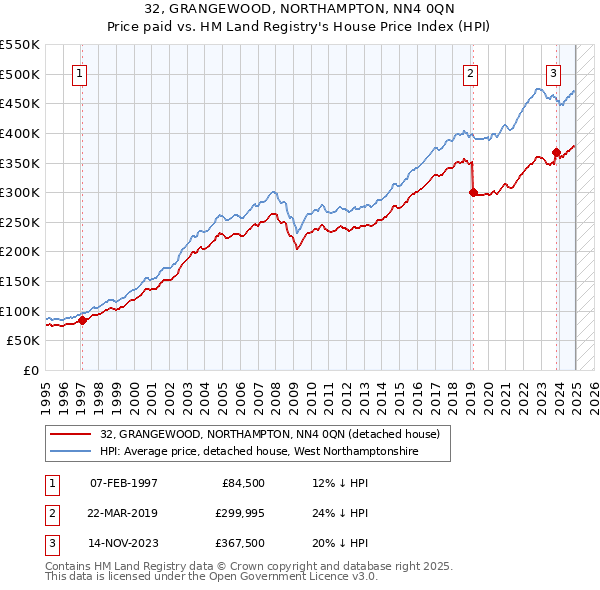 32, GRANGEWOOD, NORTHAMPTON, NN4 0QN: Price paid vs HM Land Registry's House Price Index