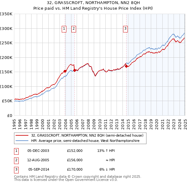 32, GRASSCROFT, NORTHAMPTON, NN2 8QH: Price paid vs HM Land Registry's House Price Index