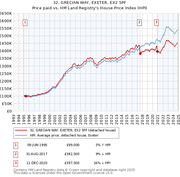 32, GRECIAN WAY, EXETER, EX2 5PF: Price paid vs HM Land Registry's House Price Index