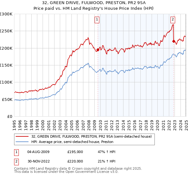 32, GREEN DRIVE, FULWOOD, PRESTON, PR2 9SA: Price paid vs HM Land Registry's House Price Index