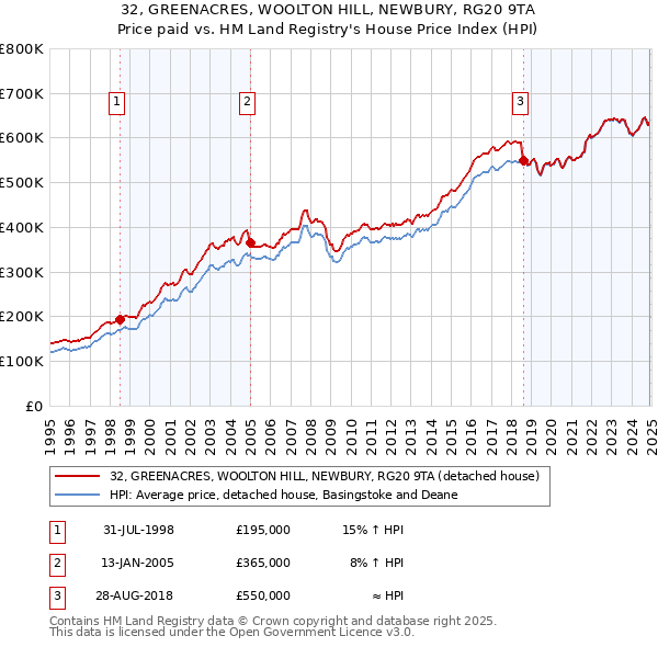 32, GREENACRES, WOOLTON HILL, NEWBURY, RG20 9TA: Price paid vs HM Land Registry's House Price Index