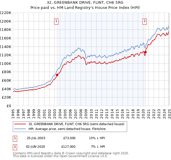 32, GREENBANK DRIVE, FLINT, CH6 5RG: Price paid vs HM Land Registry's House Price Index