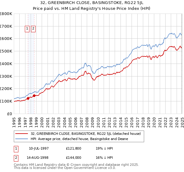 32, GREENBIRCH CLOSE, BASINGSTOKE, RG22 5JL: Price paid vs HM Land Registry's House Price Index